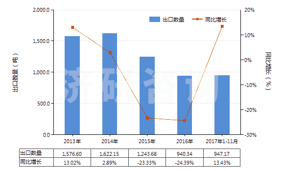 2013-2017年11月中國(guó)氨芐青霉素三水酸(HS29411012)出口量及增速統(tǒng)計(jì)